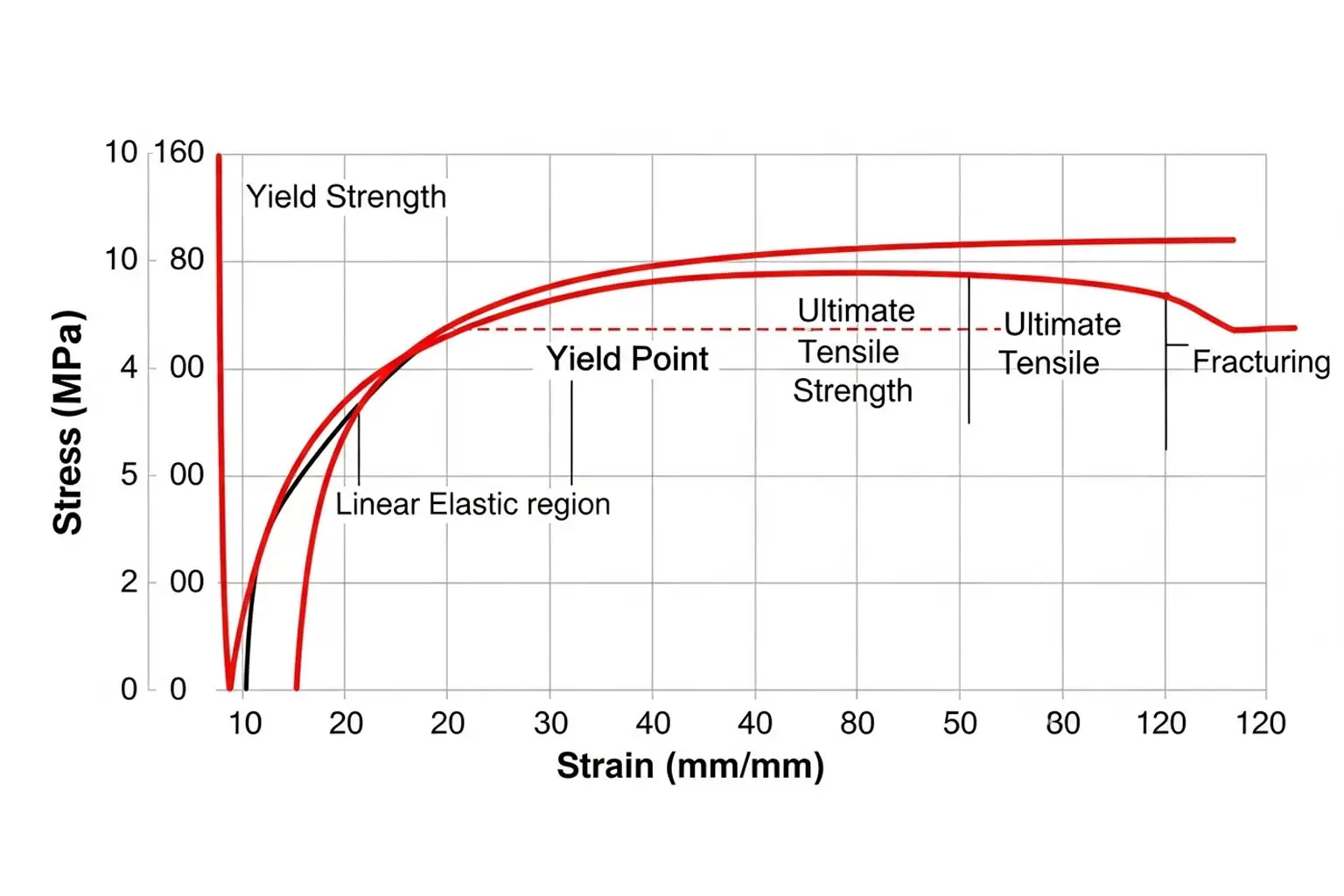 Предел текучести металла